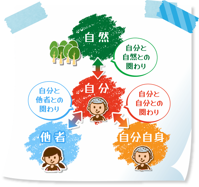 自然 自分 他社 自分自身 自分と自然との関わり 自分と他者との関わり 自分と自分との関わり